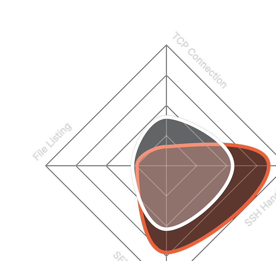 Threpoly Diagnosing Problems